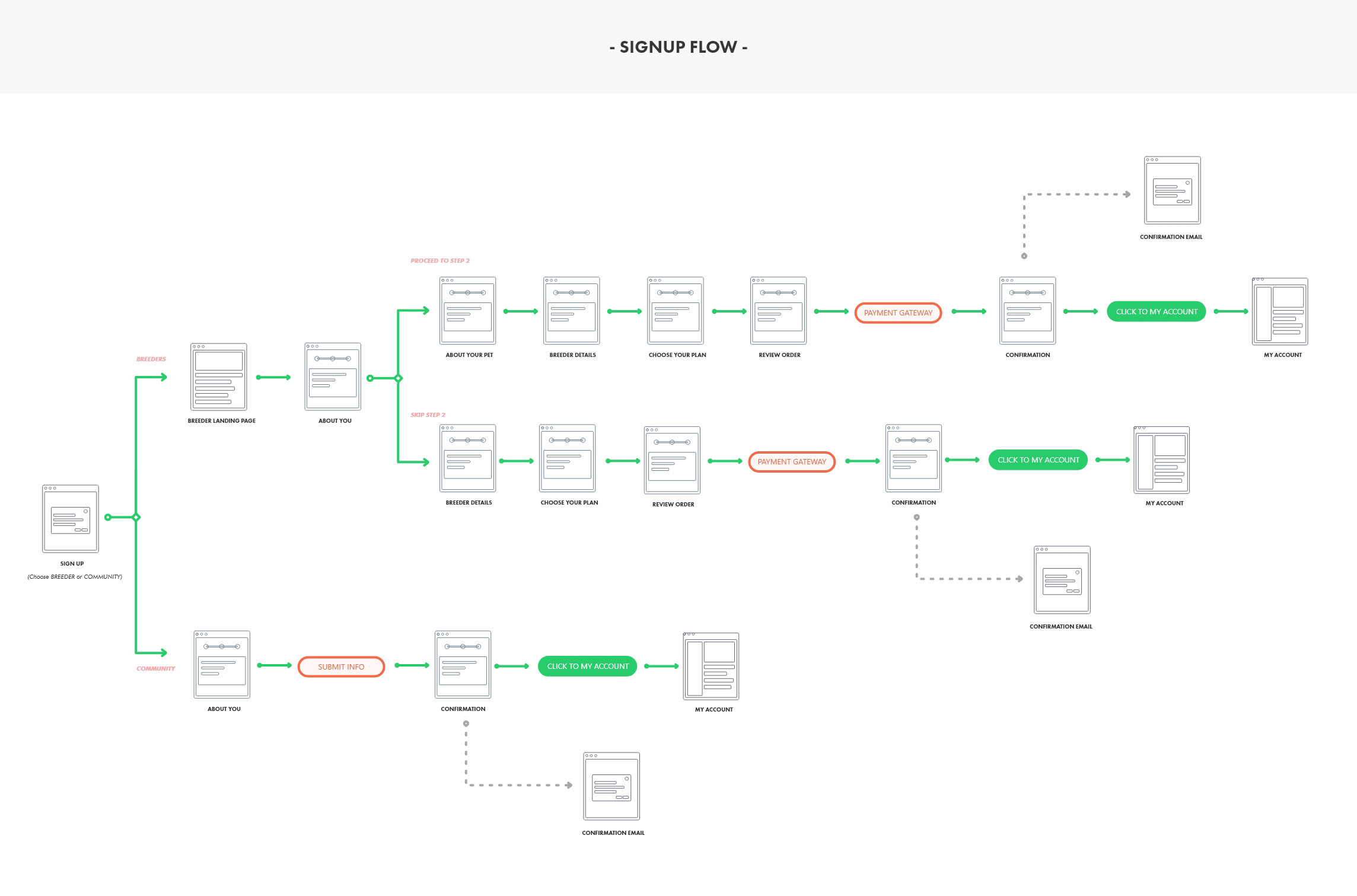 SignUp Flow Chart