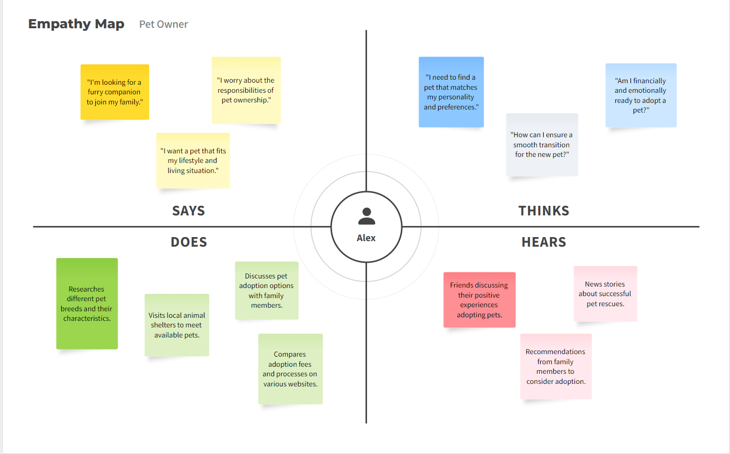 Dog Owner Empathy Map