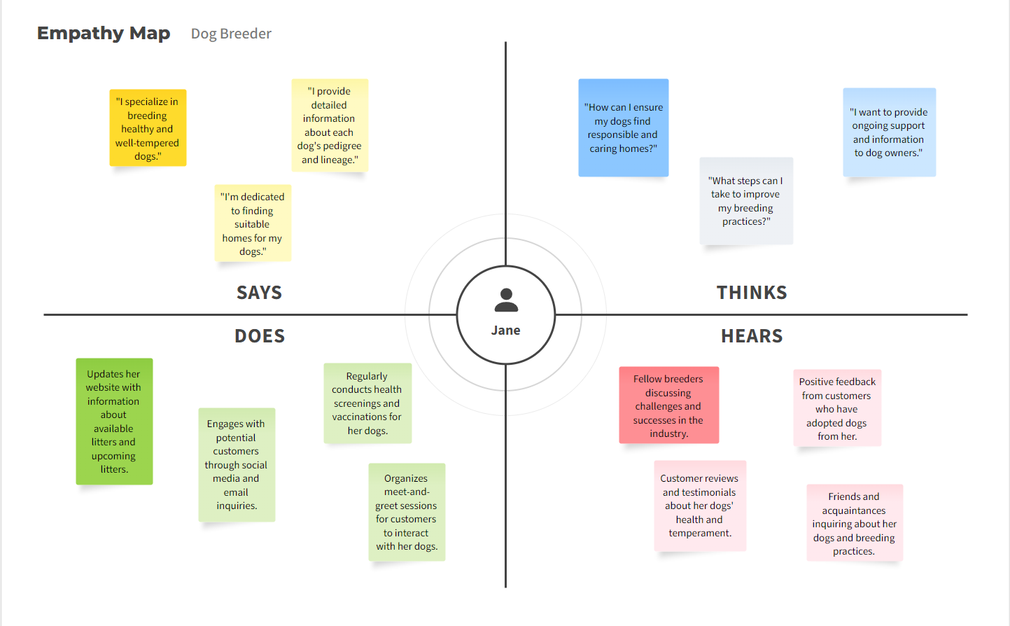 Dog Breeder Empathy Map