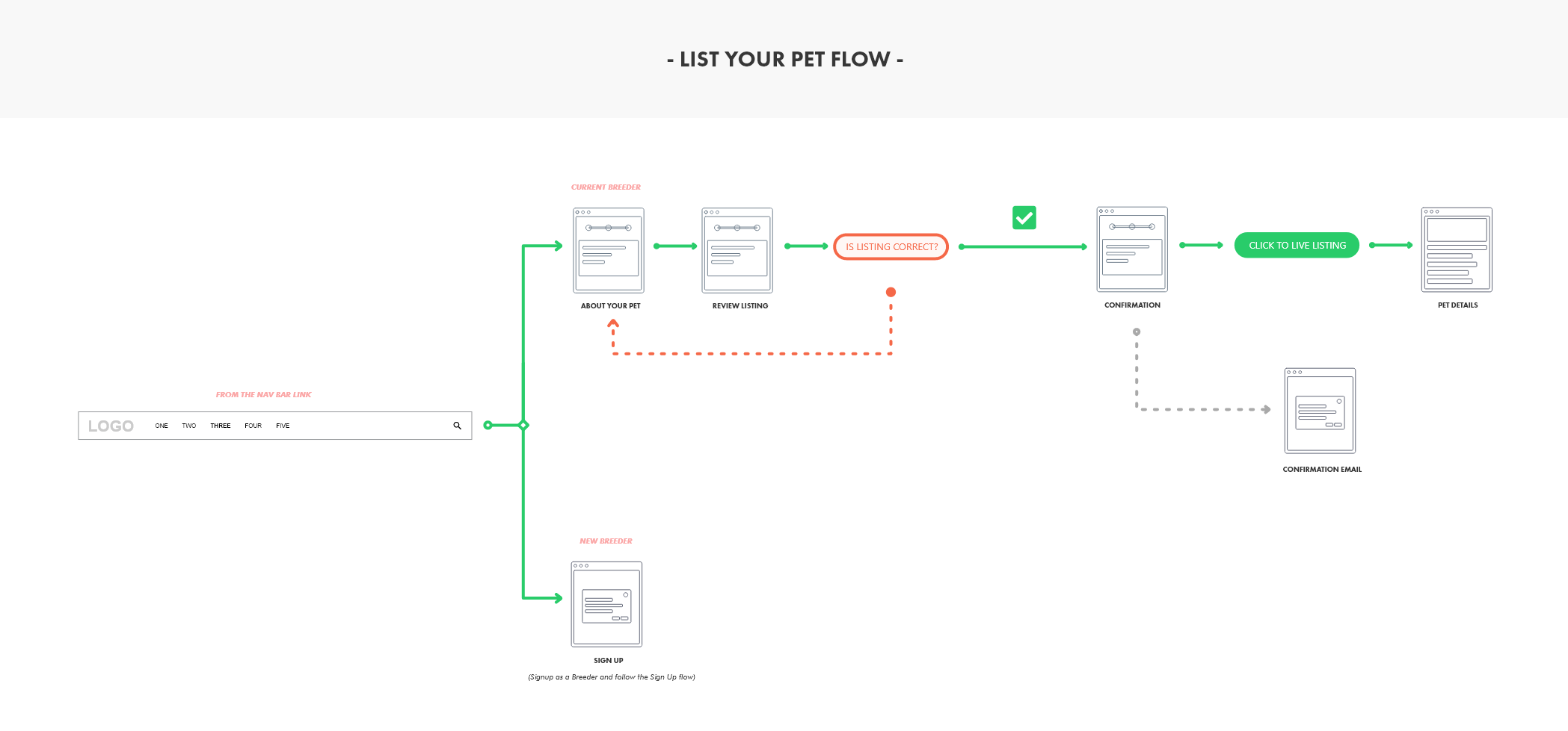 List A Pet Flow Chart